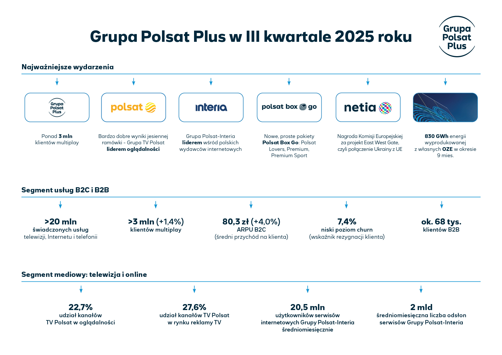 infografika_wyniki_grupy_polsat_plus_w_iii_kwartale_2025_0.jpg