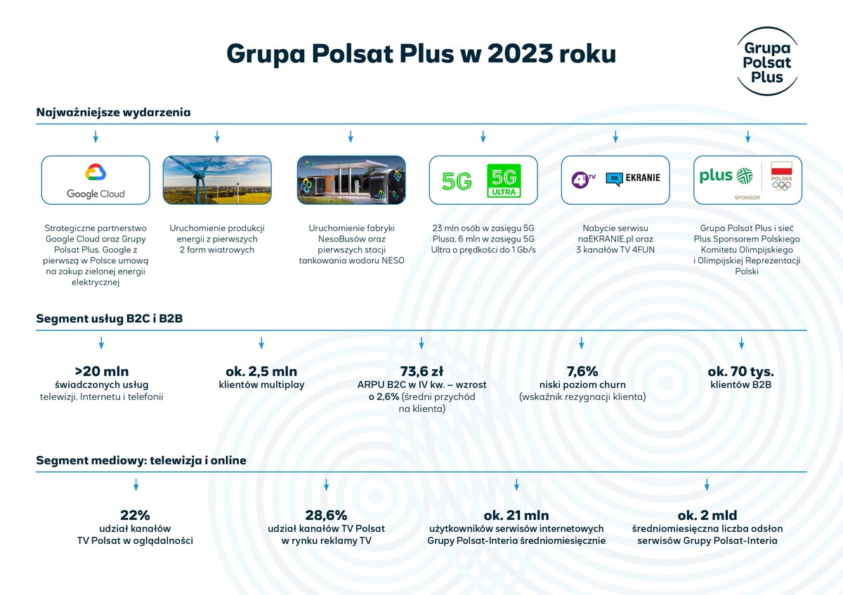grupa_polsat_plus_w_2023_roku_-_infografika.jpg