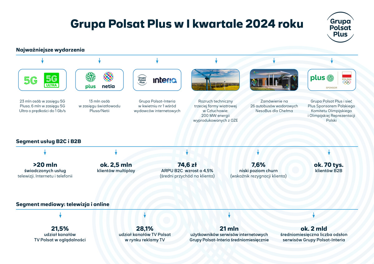 grupa_polsat_plus_w_i_kwartale_2024_-_infografika.jpg