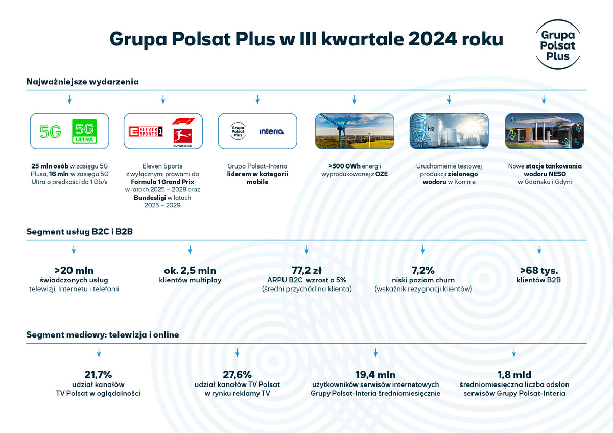 grupa_polsat_plus_w_iii_kwartale_2024_-_infografika.jpg