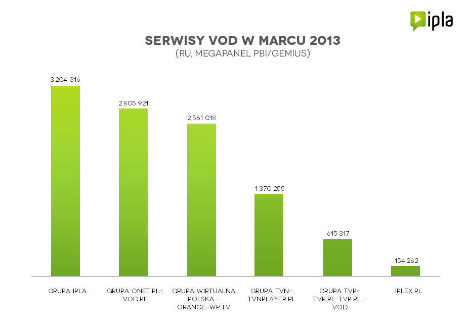 wykres-serwisy-vod-03-2013.jpg