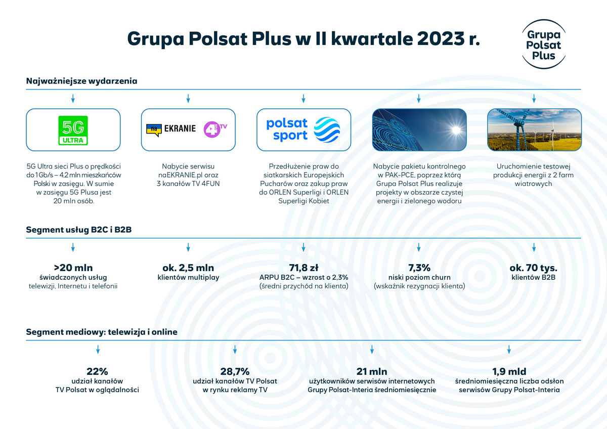 wyniki_grupy_polsat_plus_w_ii_kwartale_2023_-_infografika.jpg